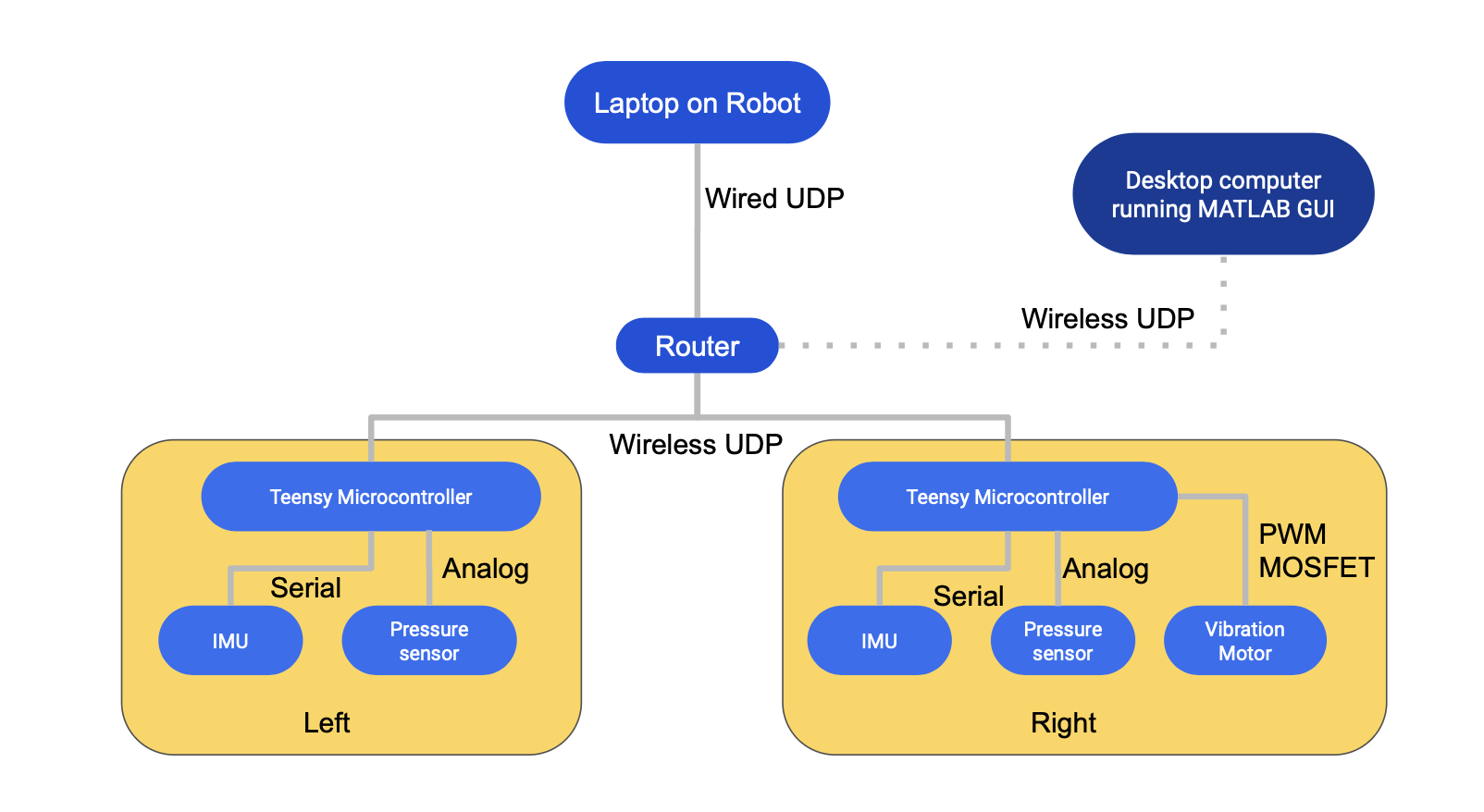 Control and Sensing System Architecture Block Diagram