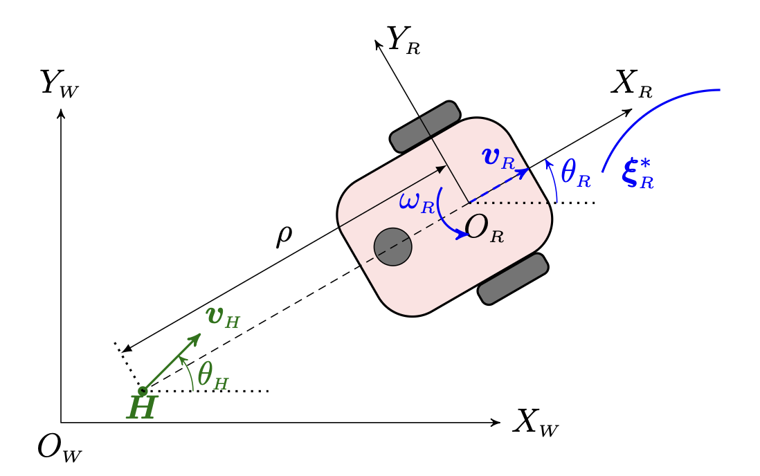 Human-Robot Kinematic Formation & Control Model