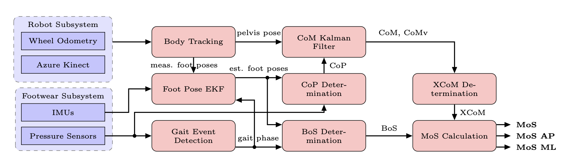 Real-Time Dynamic Margin of Stability (MoS) Estimation Pipeline